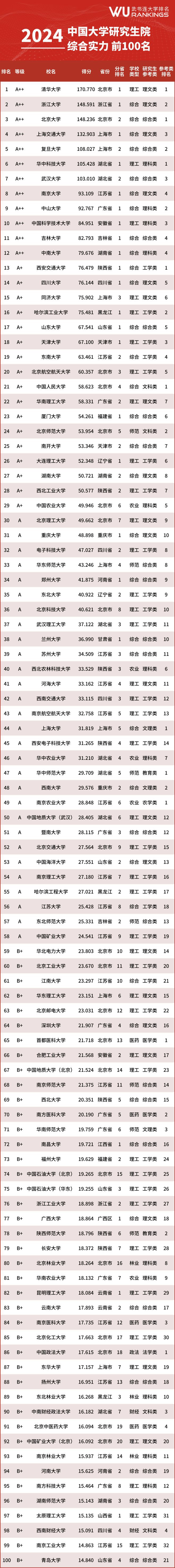 2024中国大学研究生院综合实力前100高校一览！你的高校排第几？